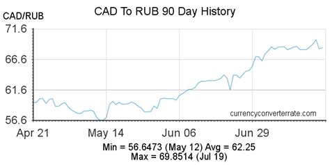 1 cad to rub|CAD/RUB Currency Exchange Rate & News